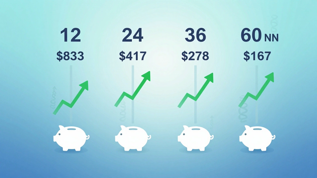 How Much Do You Need to Save Each Month to Reach $10,000?