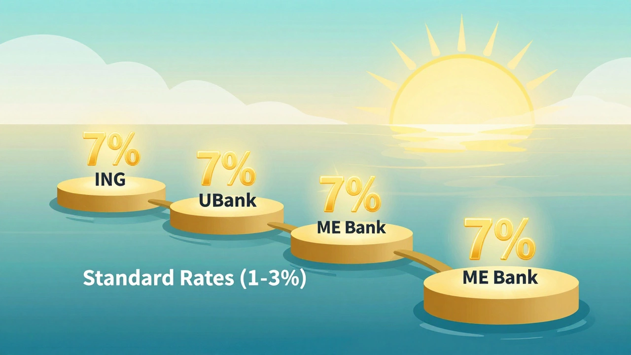 Stepping stones labeled with bank names glowing with 7% interest rates, leading across a river of low standard rates.